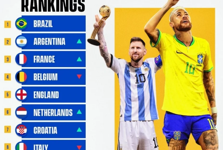 Argentina chỉ đứng thứ hai trên bảng xếp hạng FIFA mới nhất.