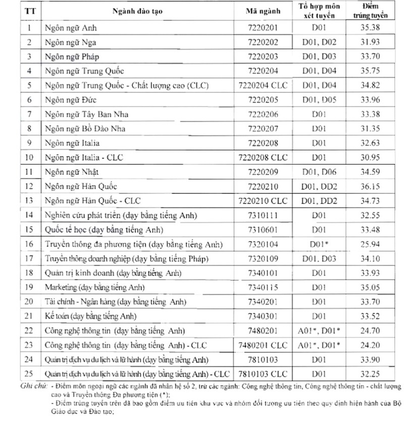 Điểm chuẩn Trường Đại học Hà Nội năm 2023 ảnh 1