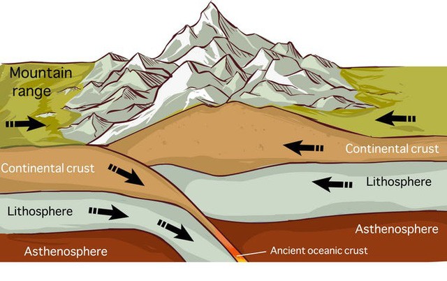 Khoa học dành cho bé: Núi hình thành do đâu?
