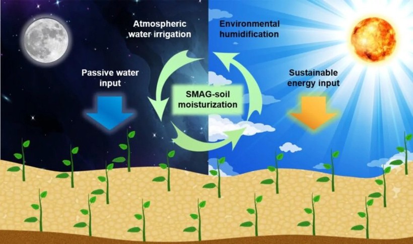 Đất hút nước từ không khí trong thời gian mát hơn, ẩm ướt vào ban đêm (trái) và sau đó giải phóng nó khi được kích hoạt bởi năng lượng Mặt trời vào ban ngày.