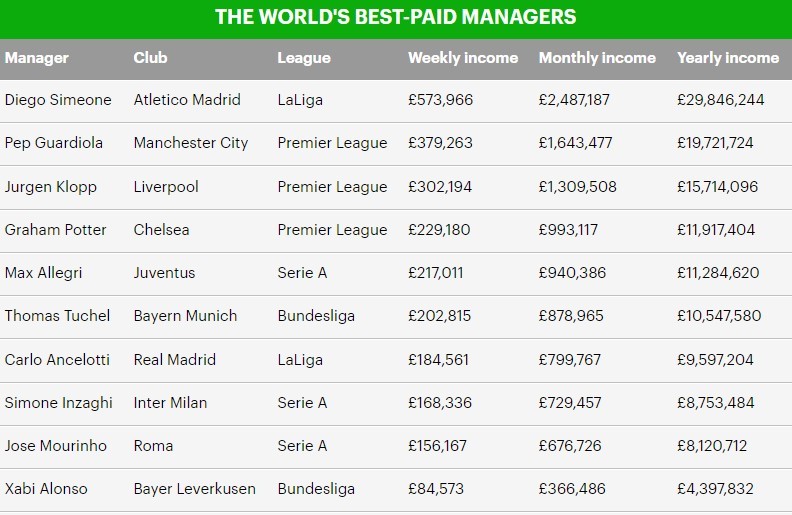 Top 10 huấn luyện viên hưởng lương cao nhất thế giới.