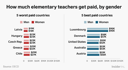 Quốc gia nào trả lương giáo viên cao nhất?