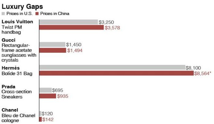 Giá nhiều mặt hàng xa xỉ ở Trung Quốc đắt hơn nhiều so với ở Mỹ. Ảnh: Tài Kinh.