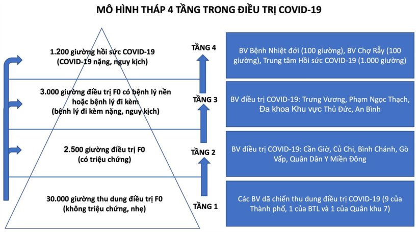 Mô hình điều trị Covid-19 có 4 tầng thay vì 3 tầng như trước (Ảnh: Sở Y tế).