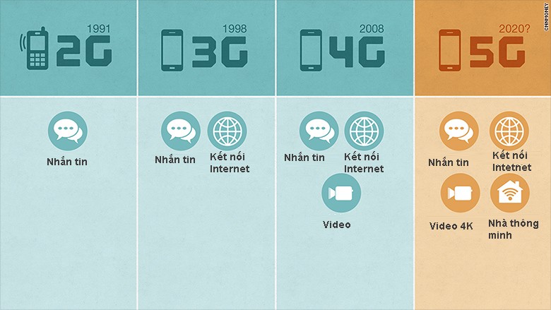 Mạng 5G sẽ thay đổi thế giới ra sao?