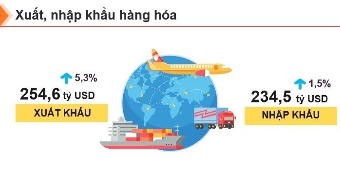 Việt Nam xuất siêu kỷ lục, hàng chục mặt hàng vượt mốc 1 tỷ USD
