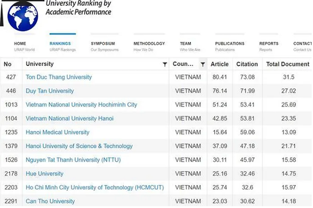 Các trường đại học của Việt Nam nằm trong danh sách của URAP.