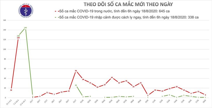 Biểu đồ theo dõi số ca mắc Covid-19 mới. 