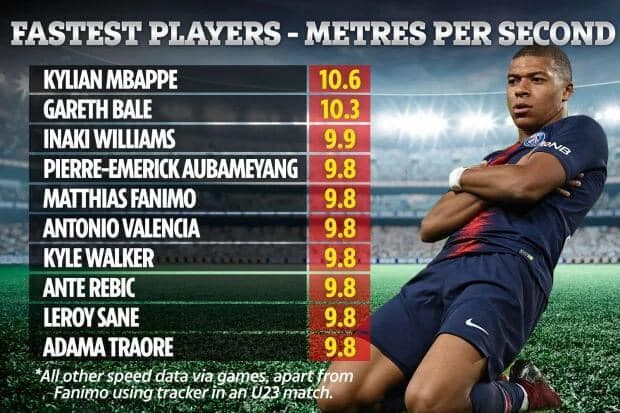 Ngôi sao tuyển Pháp Mbappe đứng đầu top 10 cầu thủ chạy nhanh nhất thế giới.