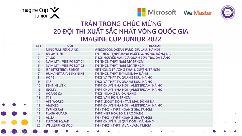 Danh sách 20 đội thi xuất sắc nhất của cuộc thi Cúp sáng tạo - Imagine Cup Junior Việt Nam 2022