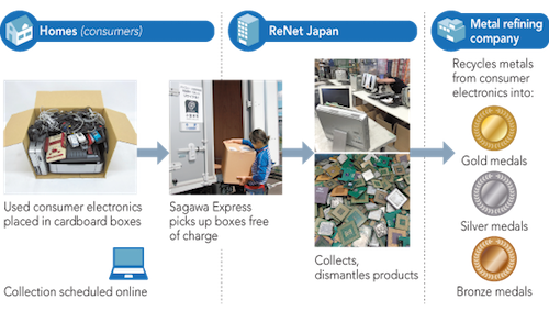 Rác thải điện tử sẽ được Nhật Bản tái chế dùng làm huy chương Olympic 2020.