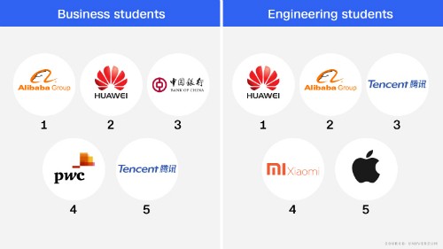 Xiaomi thành công ty trong mơ của sinh viên Trung Quốc