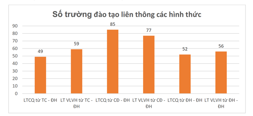 Nguồn: Báo cáo đào tạo liên thông từ trình độ trung cấp, cao đẳng lên trình độ đại học tại Việt Nam giai đoạn 2017 - 2023 của Vụ Giáo dục đại học (Bộ GD&ĐT).