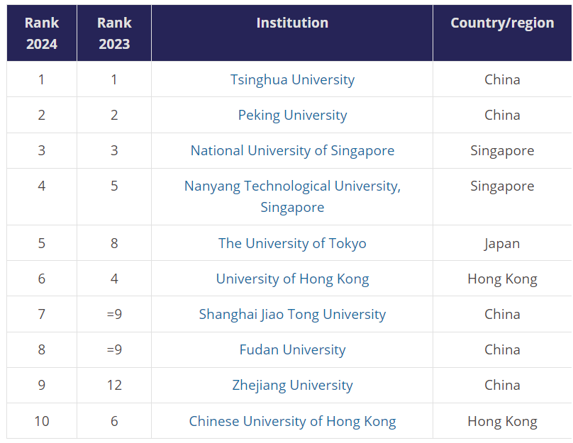 Top 10 trường đại học hàng đầu châu Á. Ảnh minh họa/internet.