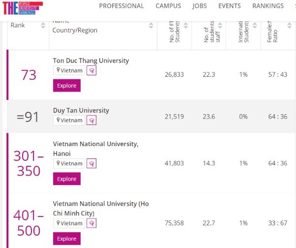 Vị trí Trường ĐH Tôn Đức Thắng trong bẳng xếp hạng các đại học Châu Á năm 2022 của THE