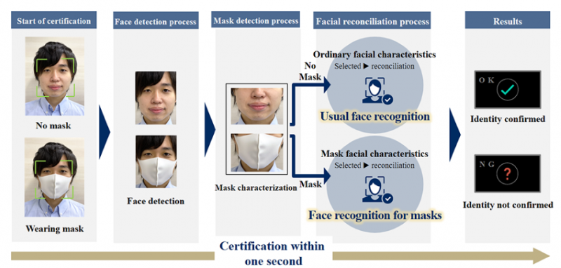 Công nghệ nhận dạng khuôn mặt ngay cả khi đeo khẩu trang