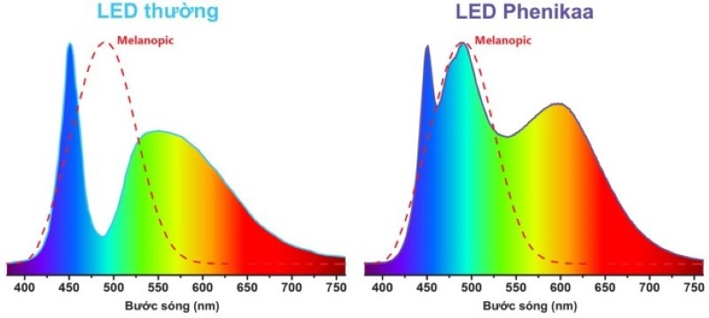 Đèn LED thích ứng với nhịp sinh học của con người