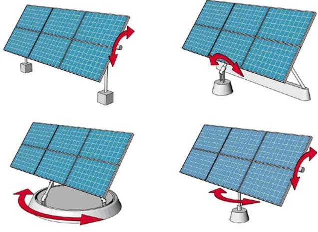 Hệ bám Mặt trời giúp tăng hiệu suất thu năng lượng cho các tấm pin Mặt trời từ 10 - 100%.
