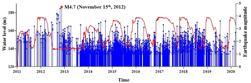 Mối liên hệ giữa quá trình hoạt động động đất và sự thay đổi mực nước hồ chứa giai đoạn từ tháng 10/2011 đến tháng 3/2020.