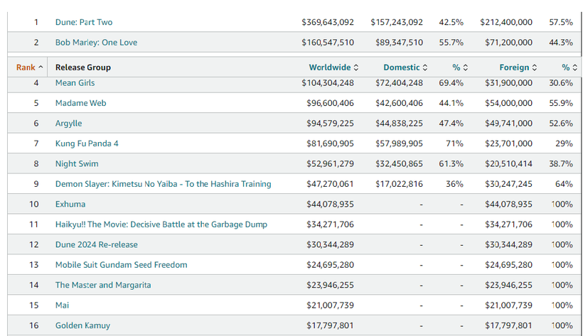 Phim 'Mai' hiện xếp thứ 15 (thực tế là 14) trên bảng xếp hạng phòng vé toàn cầu trên Box Office Mojo.