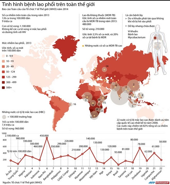 Toàn cảnh bệnh lao phổi trên toàn thế giới