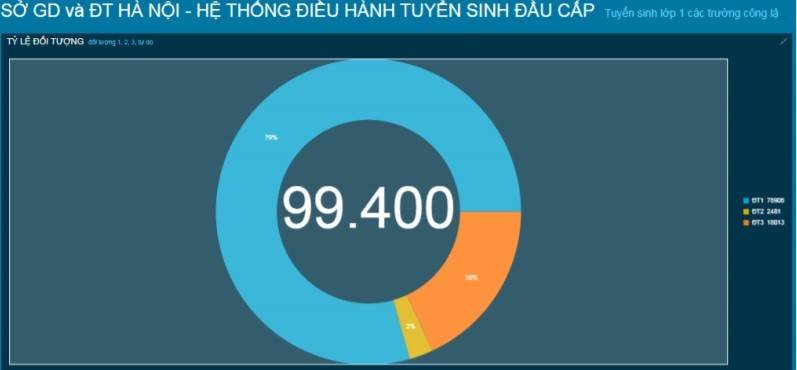 Hà Nội: Gần 100 nghìn hồ sơ đăng ký trong ngày đầu tuyển sinh trực tuyến lớp 1
