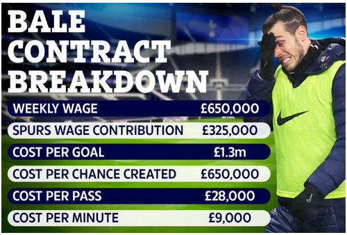Mỗi bàn thắng của Bale cho Tottenham có giá 1,3 triệu bảng.