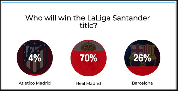 Đa số tin tưởng Real Madrid sẽ bảo vệ thành công ngôi vương La Liga.