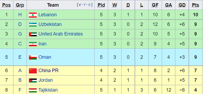 Bảng xếp hạng các đội nhì bảng có thành tích tốt nhất vòng loại thứ 2 World Cup 2022 khu vực châu Á.