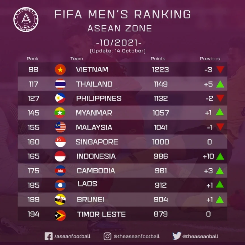 Bảng xếp hạng FIFA tháng 10/2021 khu vực Đông Nam Á.