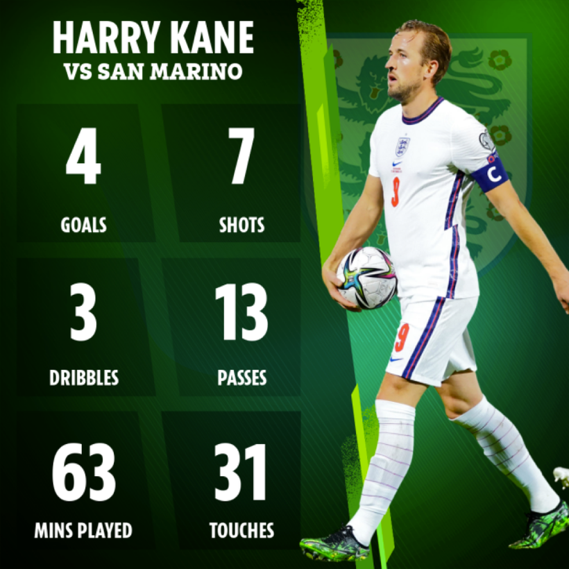 Con số thống kê ấn tượng mà Kane có được trong chiến thắng 10-0 của tuyển Anh trước San Marino.