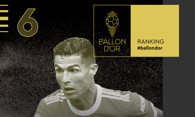 Ronaldo chỉ đứng thứ sáu trong giải thưởng Quả Bóng Vàng 2021, vị trí thấp nhất của anh kể từ năm 2010.