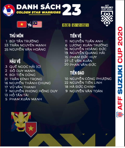 Danh sách 23 tuyển thủ Việt Nam đăng ký trận gặp Malaysia.