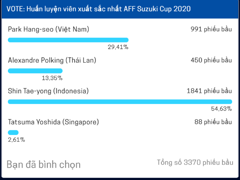 Huấn luyện viên Park Hang-seo vào top 4 đề cử xuất sắc nhất AFF Cup 2020.