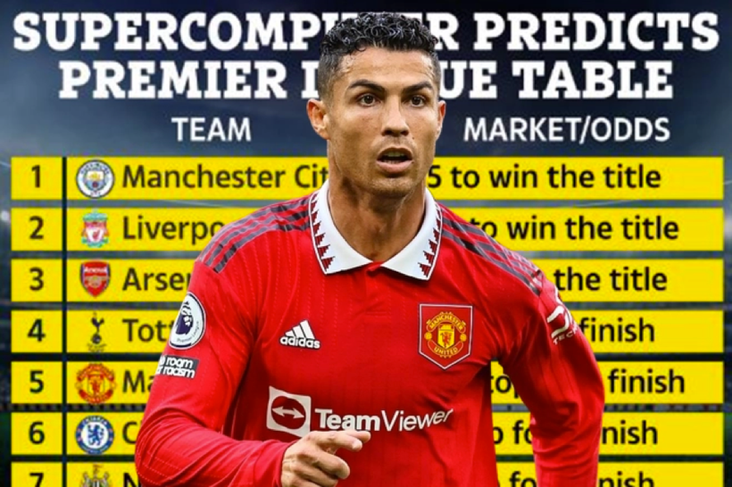 Siêu máy tính dự đoán Ronaldo và các đồng đội tại Man Utd chỉ cán đích thứ 5 Ngoại hạng Anh mùa này. 