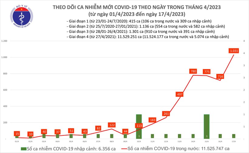 Ngày 17/4 ghi nhận 1031 ca mắc mới Covid-19