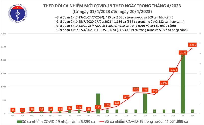 Ngày 20/4 ghi nhận 2461 ca mắc mới Covid-19