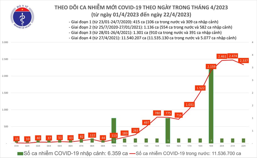 Ngày 22/4 thêm 2.337 ca Covid-19 mới, còn hơn 100 ca nặng