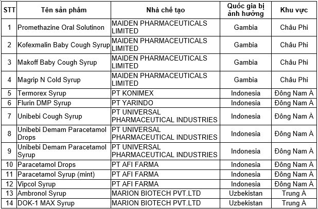 14 sản phẩm siro ho bị cấm sử dụng ở một số quốc gia