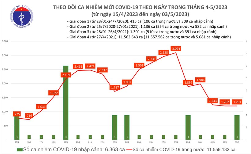 Ngày 3/5 ghi nhận 1.201 ca mắc Covid-19 mới