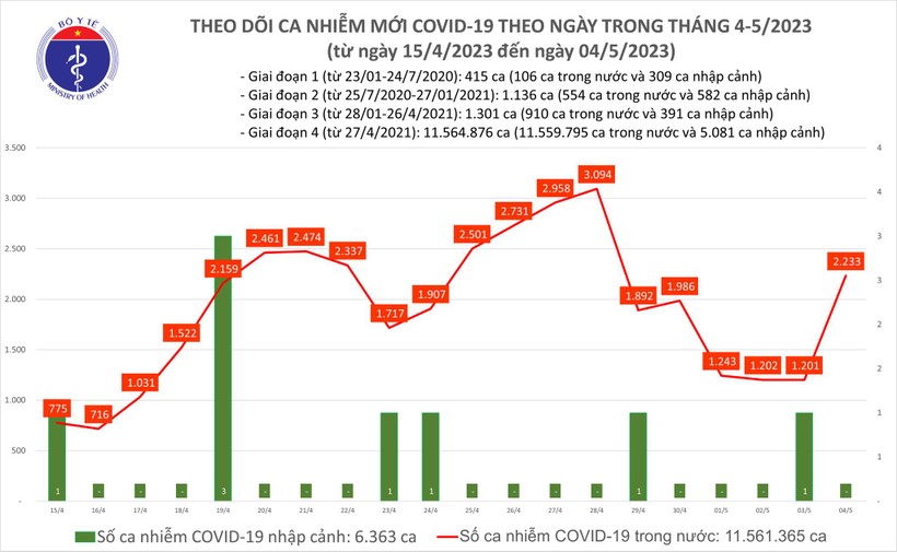 Ngày 4/5 ghi nhận ca mắc mới Covid-19 tăng mạnh