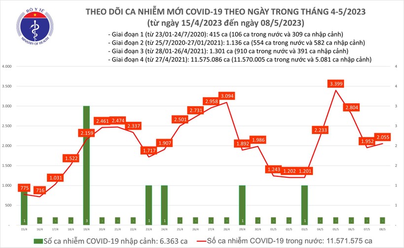 Ngày 8/5 ghi nhận 2.055 ca mắc Covid-19 mới