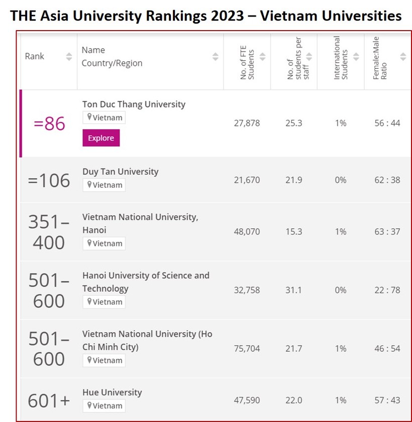 Trong 6 cơ sở giáo dục đại học của Việt Nam tại bảng xếp hạng đại học Châu Á 2023 (THE Asia University Rankings 2023), Đại học Huế lần đầu tiên góp mặt với thứ hạng 601+ (Ảnh: Đại học Huế).