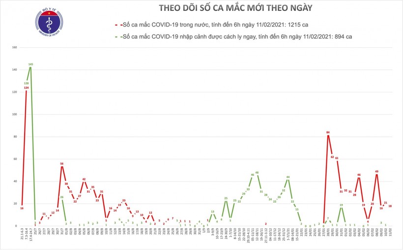 Sáng 30 Tết, Hải Dương và Quảng Ninh có thêm 18 ca mắc mới COVID-19