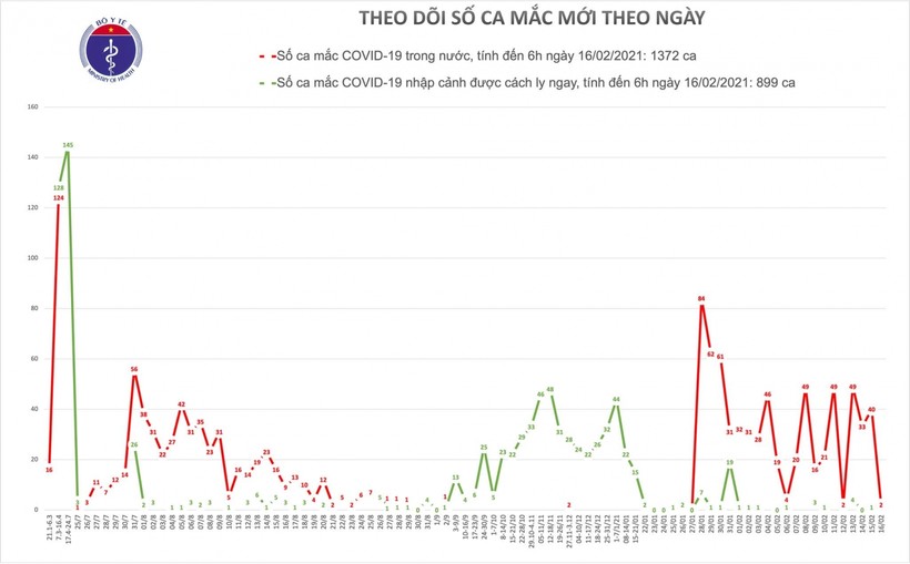 Sáng mùng 5 Tết, Việt Nam có 2 ca mắc COVID-19 ở Hải Dương