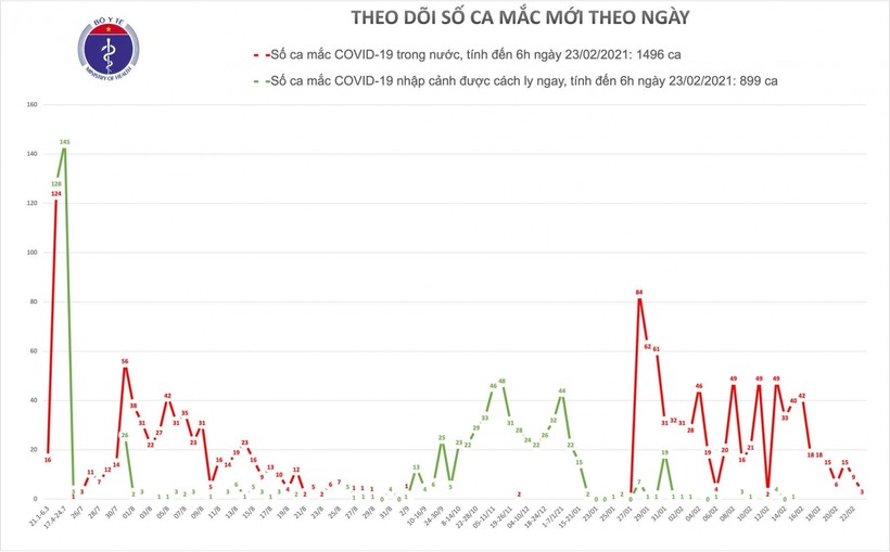 Sáng 23/2, thêm 3 ca mắc COVID-19 ở Hải Dương đều liên quan đến ổ dịch Kim Thành