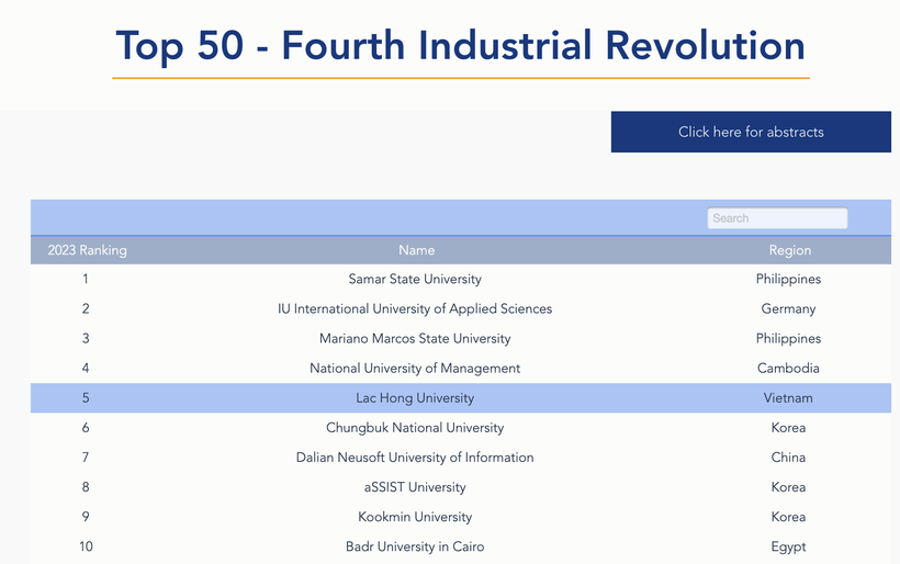 Trường ĐH Lạc Hồng đứng thứ 5 trong số 50 trường đại học có chỉ số tốt nhất về cuộc cách mạng công nghiệp lần thứ tư. Ảnh: WURI