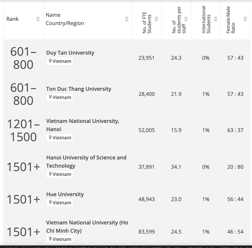 6 trường đại học Việt Nam lọt vào bảng xếp hạng đại học tốt nhất thế giới của THE. Ảnh: Times Higher Education
