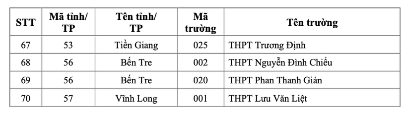 Danh sách 149 trường THPT được ưu tiên xét tuyển vào các ngành/nhóm ngành thuộc Đại học Quốc gia TPHCM. Ảnh: ĐHQG-HCM