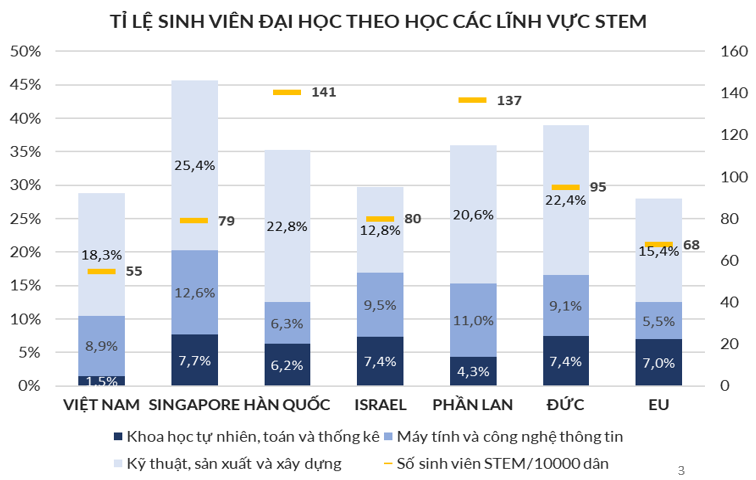 Biểu đồ so sánh tỷ lệ sinh viên đại học theo học các lĩnh vực STEM của Việt Nam và các nước. Ảnh: Vụ Giáo dục Đại học
